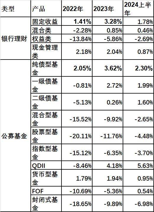 公募纯债,货币基金业绩战胜银行理财_规模_产品_收益