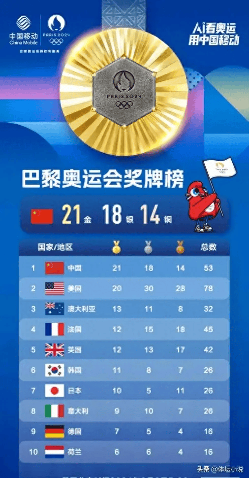 巴黎奥运会奖牌榜:中国再添2金重回第一,邹敬园圆金牌梦