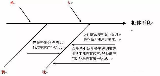 鱼骨图标准画图及应用分析七步法