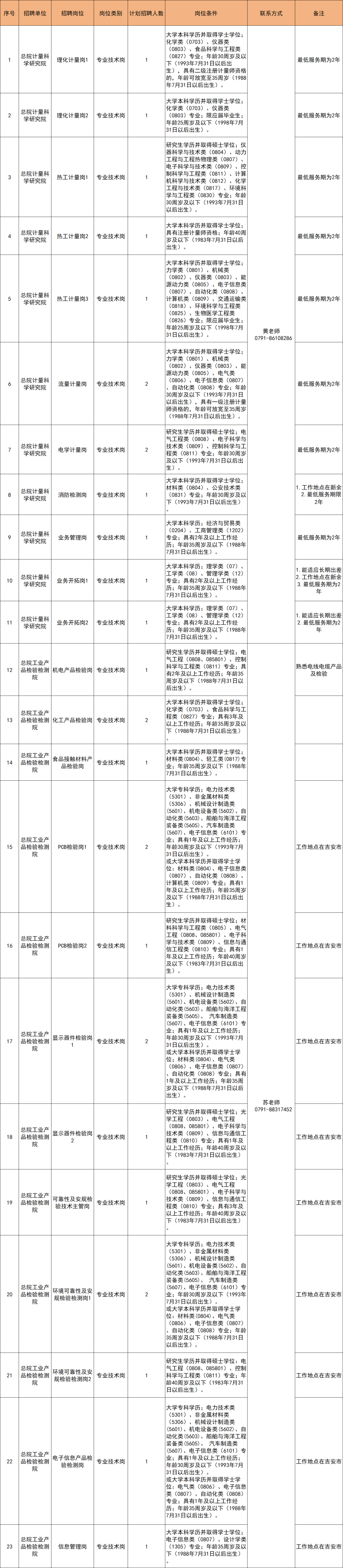 招聘岗位及条件江西省检验检测认证总院(以下简称总院)为江西省市场