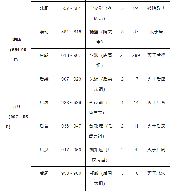 (三)隋唐五代宋辽夏,金元明清二十