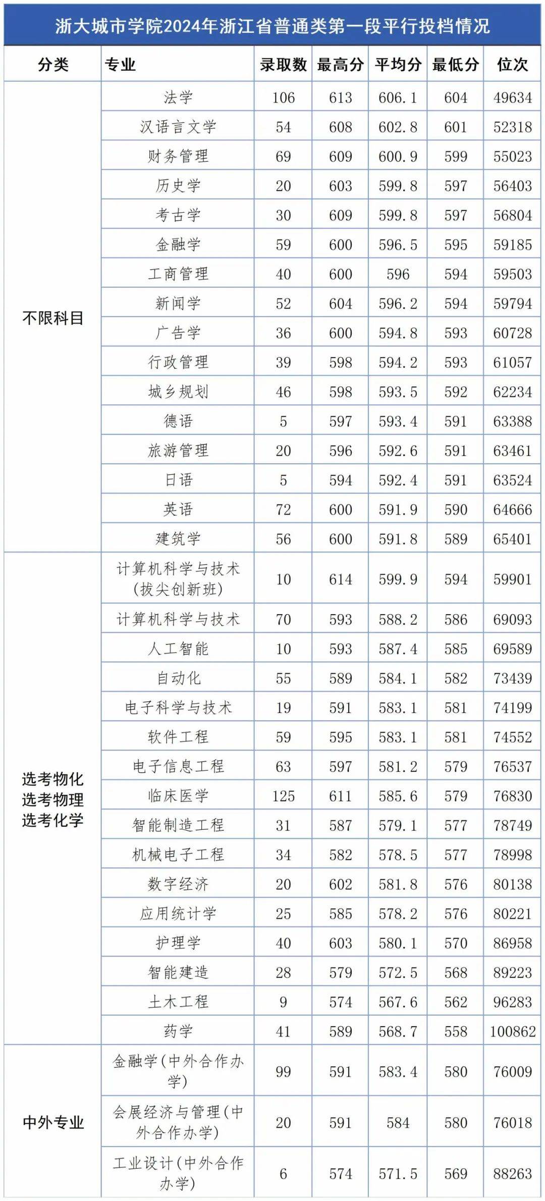 2024年浙江大学浙江分专业录取分数线2024年浙江工商大学浙江分专业