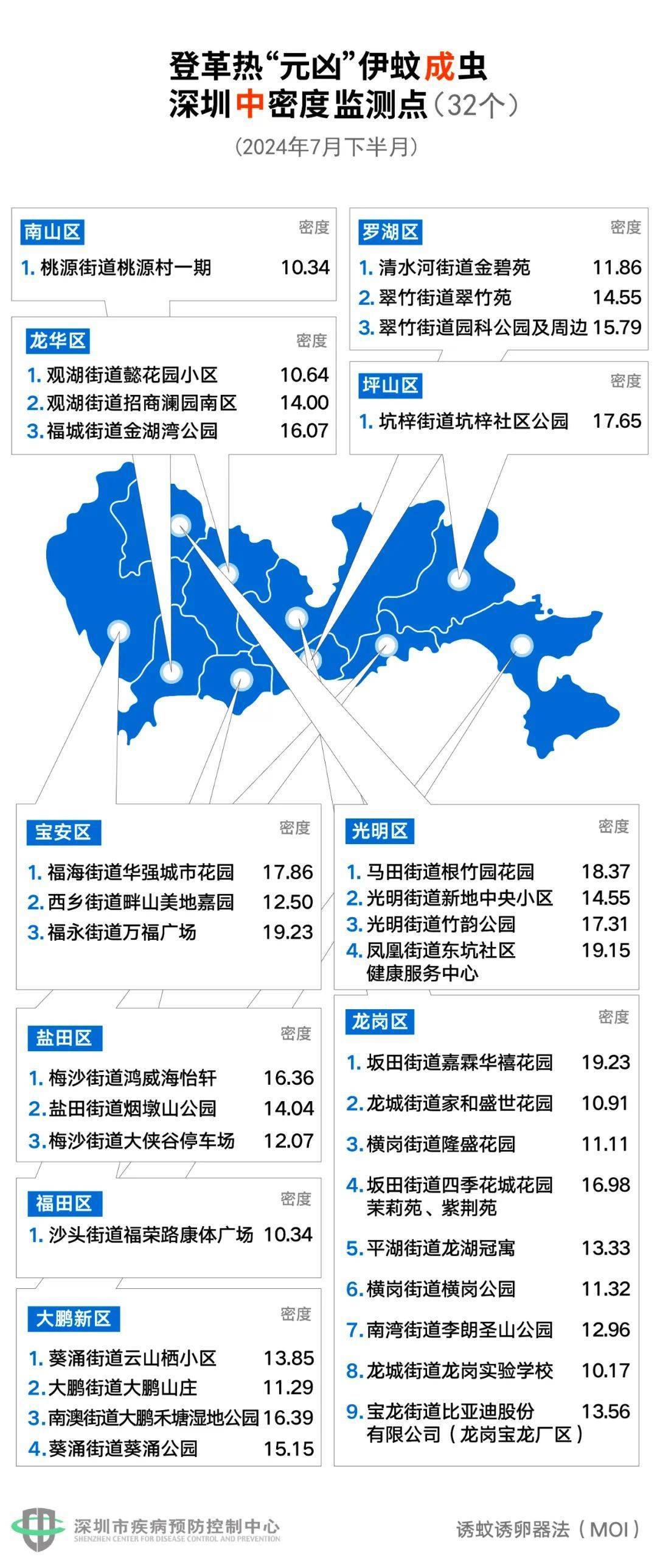 登革热风险等级为中 !深圳这7处蚊子最狠,在你家附近吗?