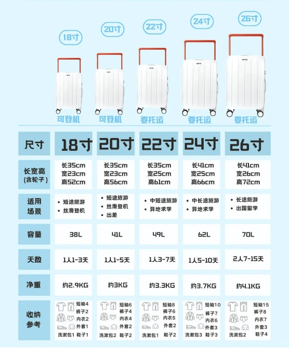 为大家提供参考~行李箱尺寸大可选24或26寸,小则是20寸及以下