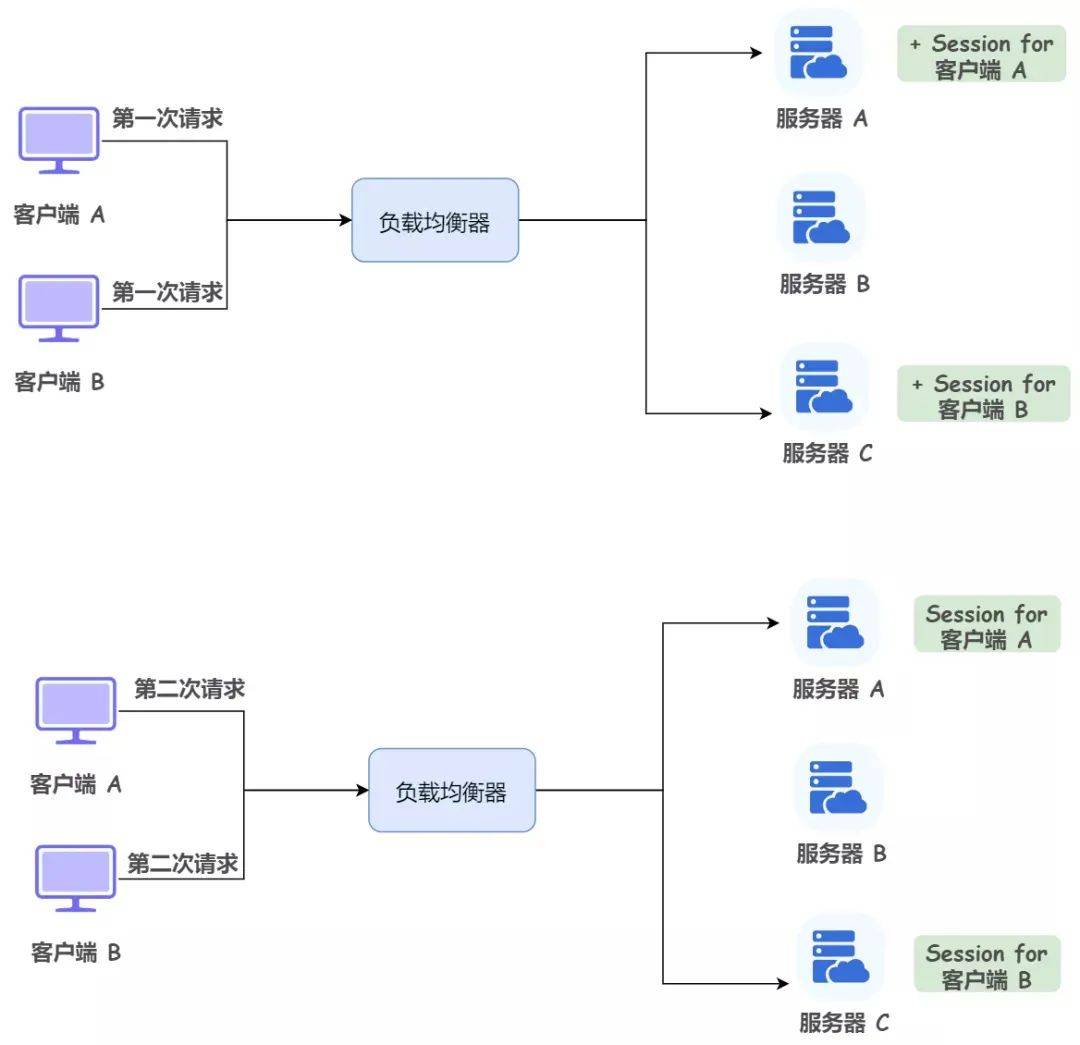 cookie数据=cookie 内容