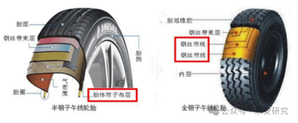 图3:半钢子午胎,全钢子午胎示意图而子午胎则根据材质,结构分为全钢