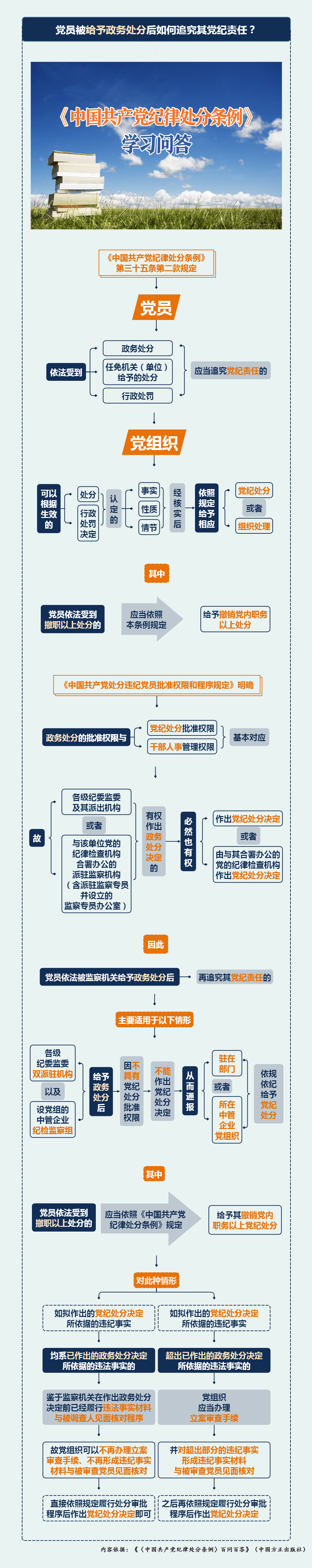 【党纪学习教育】学习问答:党员被给予政务处分后如何追究其党纪责任?