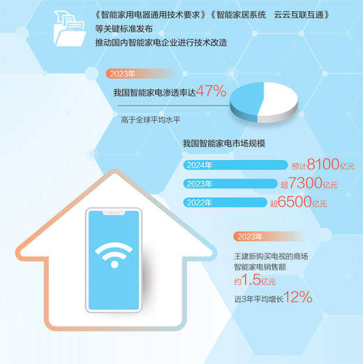 牛宝体育网址人民日报关注山东智能家电产业：国产品牌多产品更智能(图3)