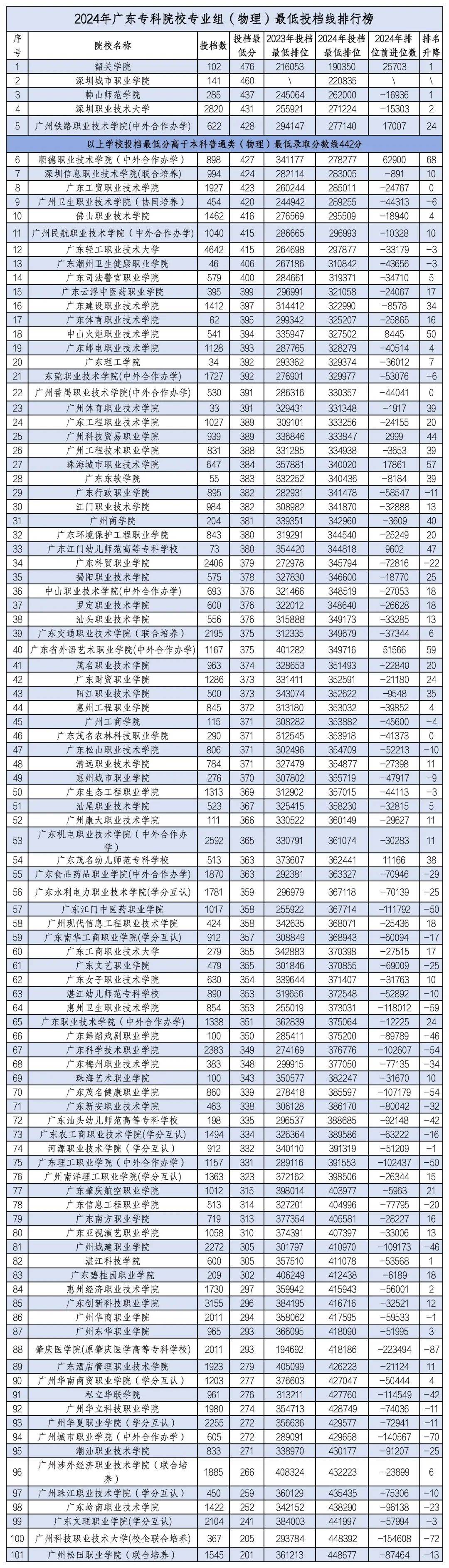 广东最好的大专院校图片