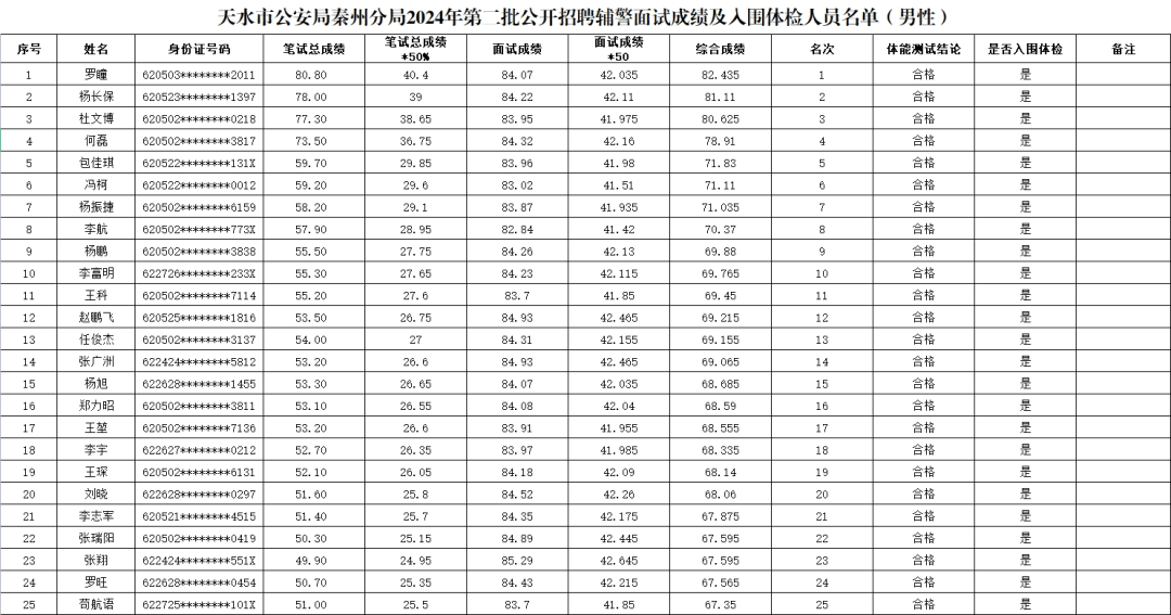 天水市公安局秦州分局公开招聘警务辅助人员综合成绩及入围体检人员名单公示