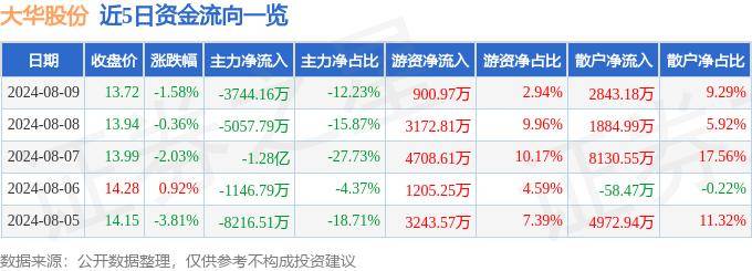 股票行情快报:大华股份(002236)8月9日主力资金净卖出3744.16万元