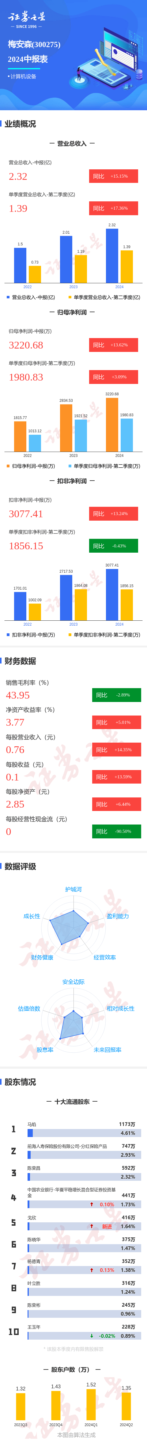 图解梅安森中报:第二季度单季净利润同比增3.09%