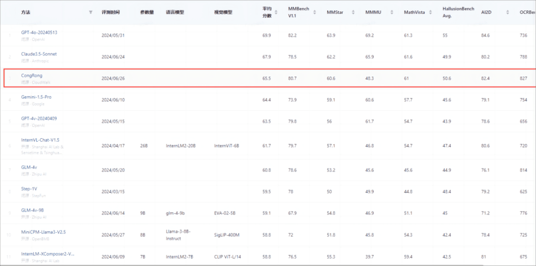 云从科技从容大模型荣登中国大模型第一梯队