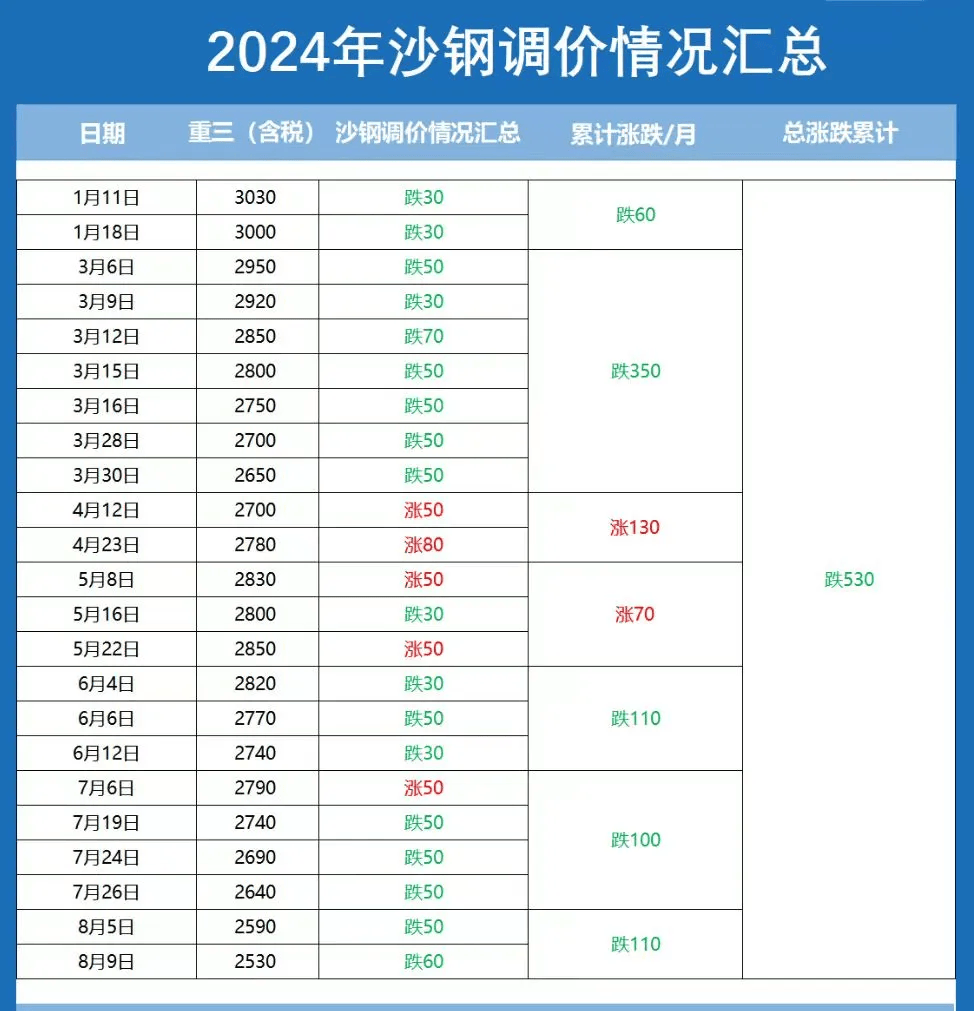 2015年钢坯价格行情表