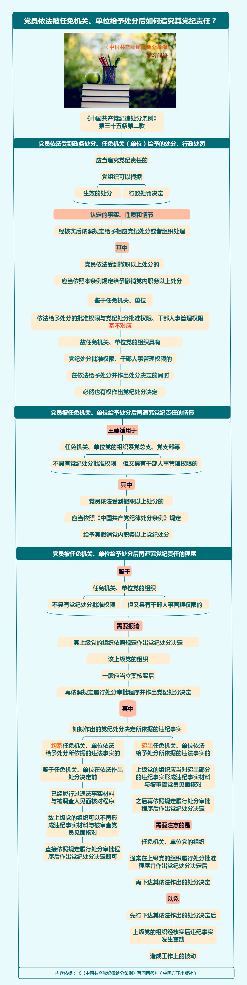 党员依法被任免机关,单位给予处分后如何追究其党纪责任?