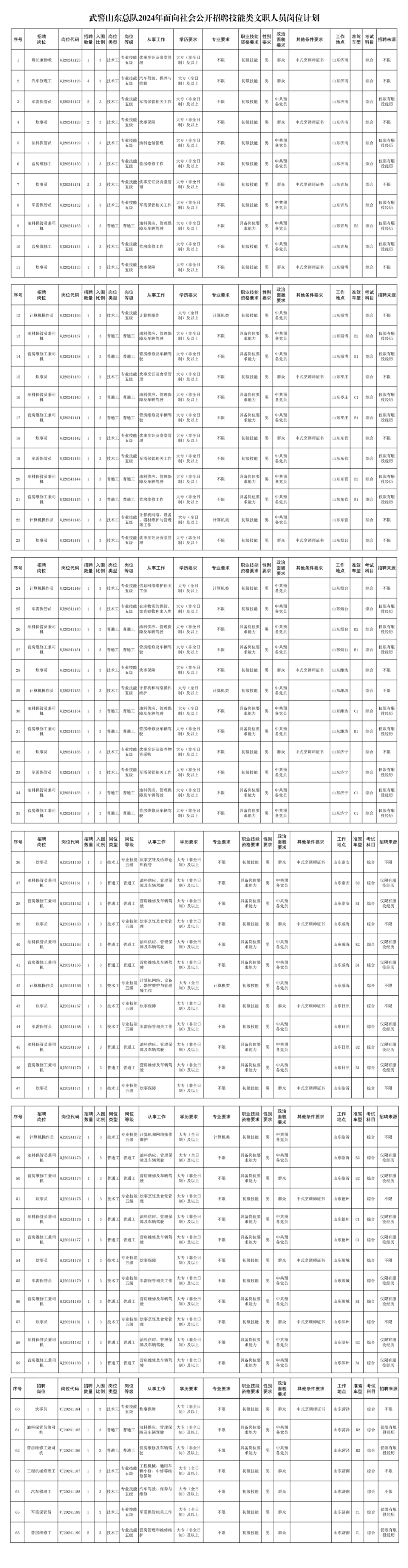 济南有岗!武警山东总队面向社会招聘技能类文职人员73人