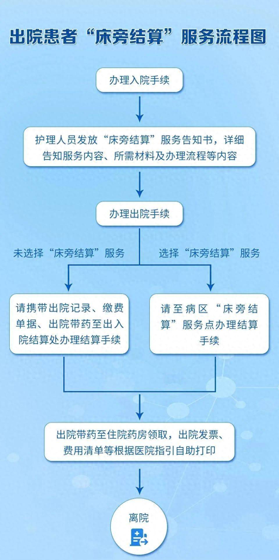 包含301医院住院办理陪诊挂号出院手续快速代办，流程一键办结的词条