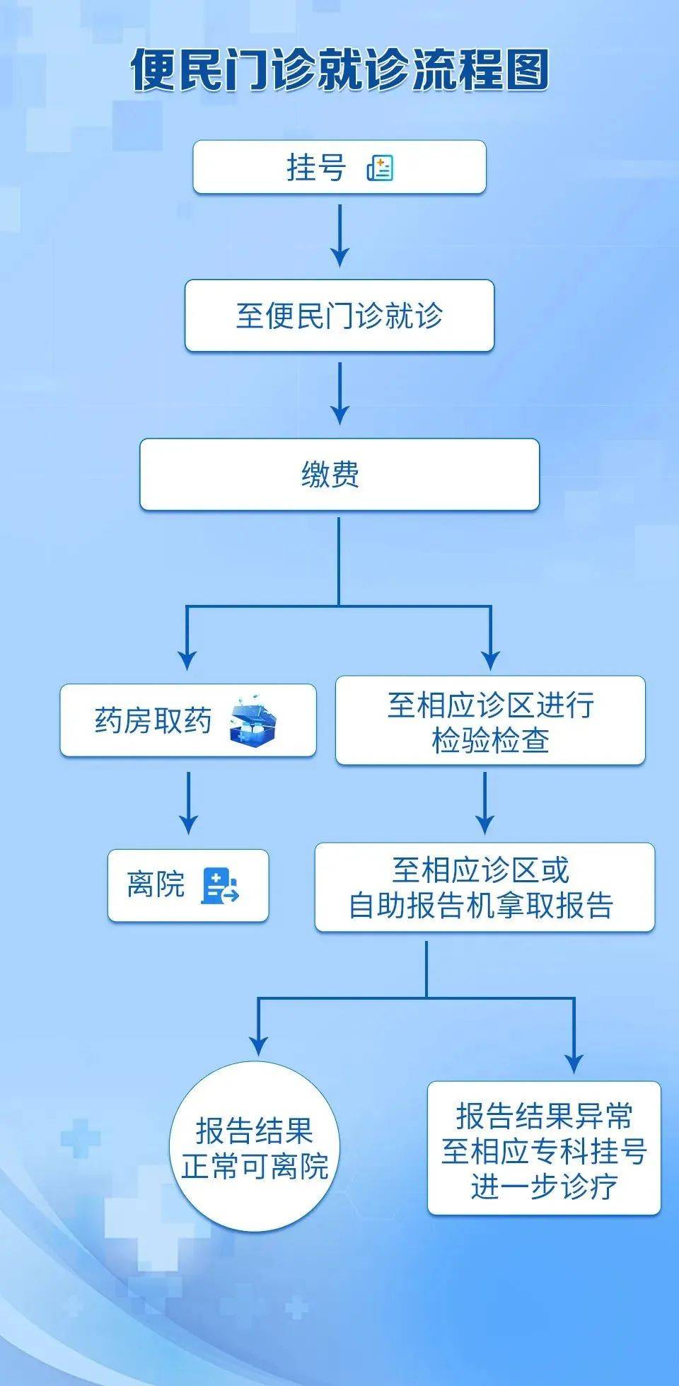 就诊流程便民门诊不开具毒麻精药品及肿瘤科,急诊科,儿科和产科等专业