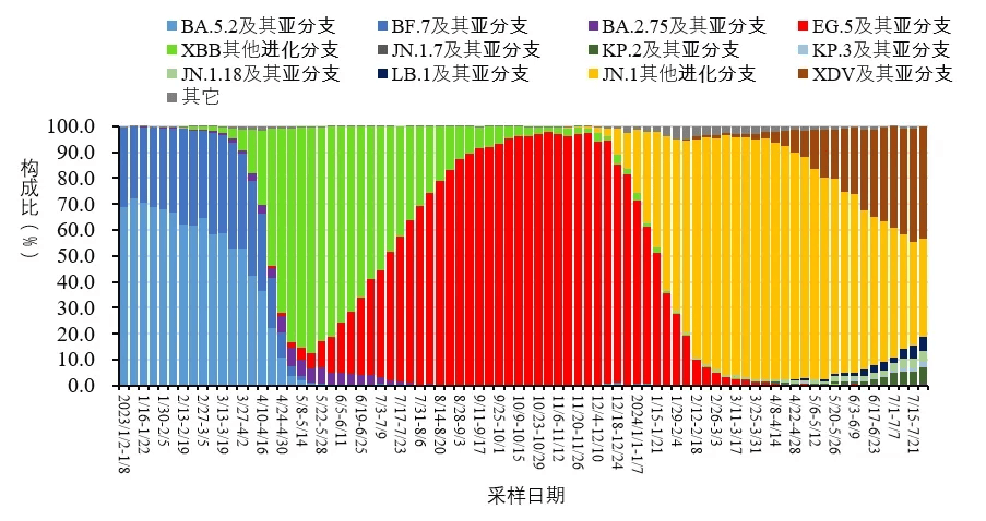 图4全国新冠病毒感染本土病例变异株变化趋势在此提醒大家近期注意做