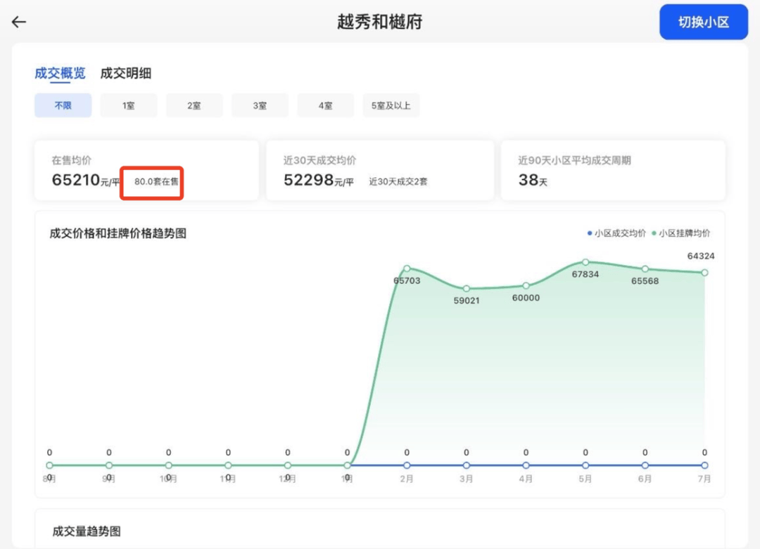 网易云音乐：一肖一码-“沪九条”效应持续释放：二手房量升价稳，一手房销售提速