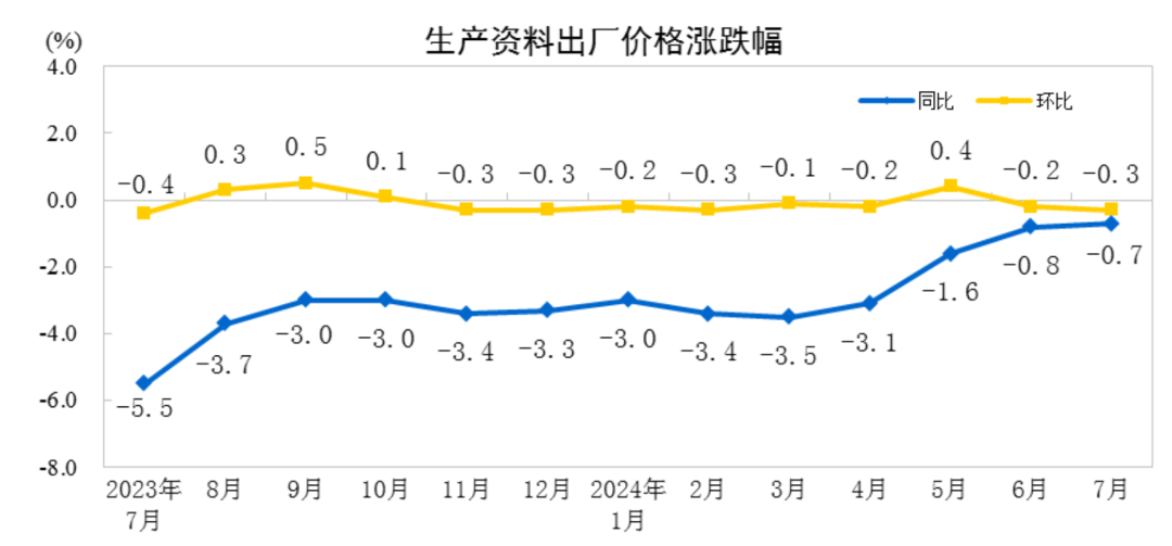 2024年7月份印刷和记录媒介复制业工业生产者出厂价格同降15%(图3)