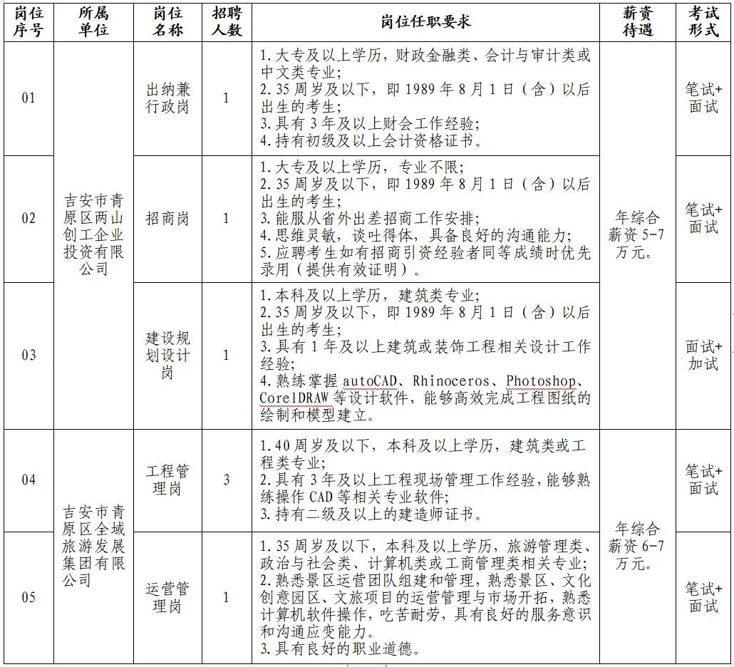 报名中!吉安国企招聘7人