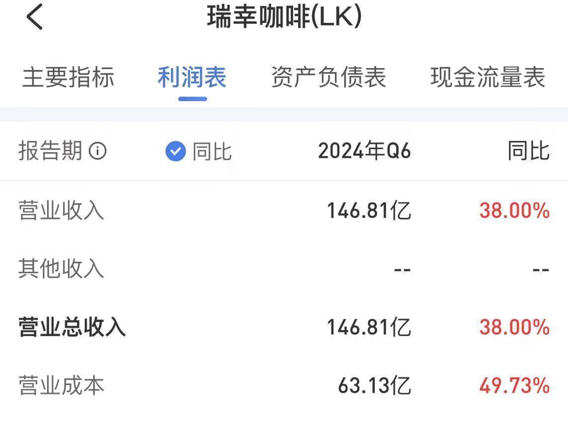 瑞幸拓店2万家后发力新茶饮,上半年净利下滑近五成