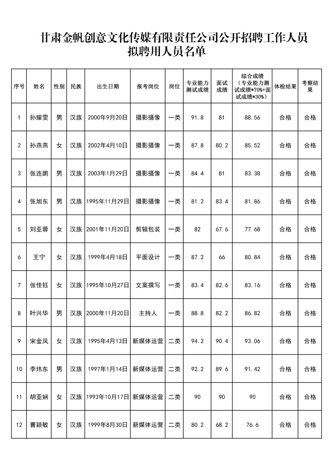 公示!甘肃金帆创意文化传媒有限责任公司拟聘用人员名单