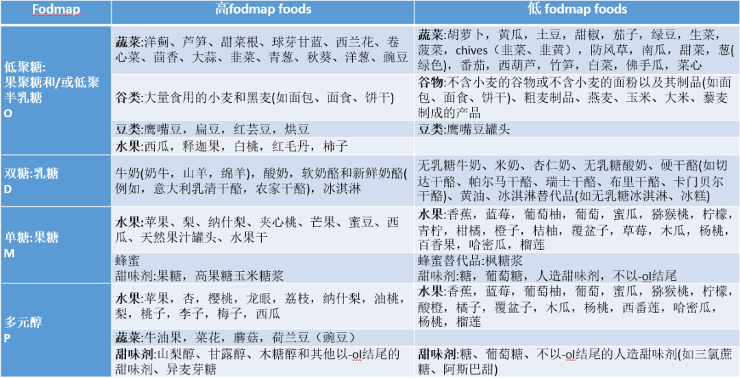 fodmap食物对照表图片