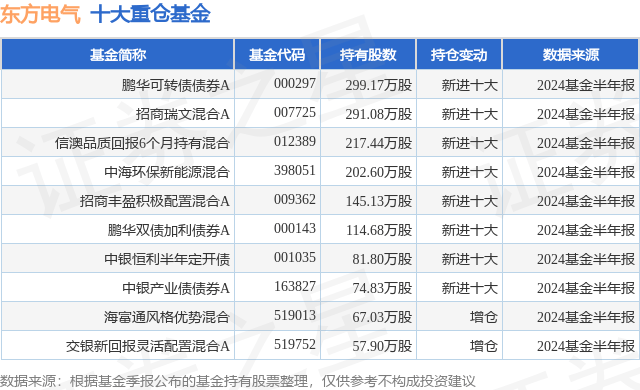 8月14日东方电气跌9.86%,鹏华可转债债券a基金重仓该股