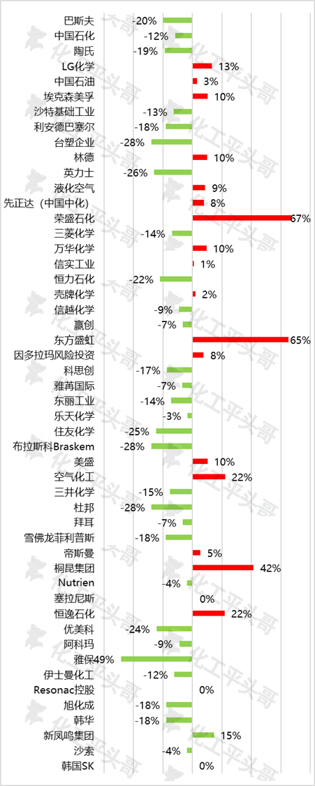 最近的1年全球化工50强业绩变化有多大？(图2)