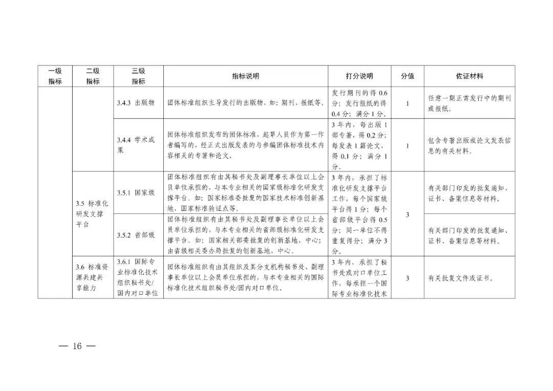 《团体标准组织综合绩效评价指标体系》发布