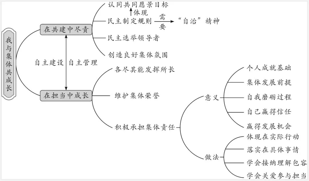 政治七下思维导图4张图片