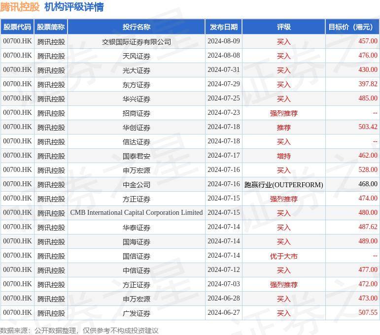 腾讯控股港股市值352892亿港元,在互联网传媒行业中排名第1