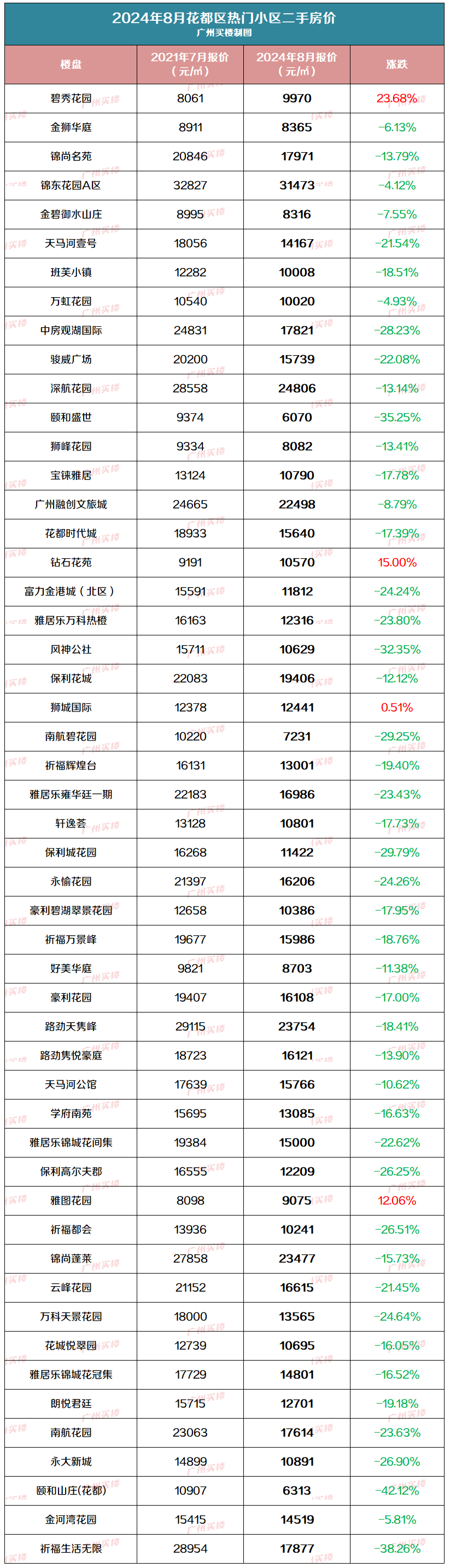 广州花都房价图片