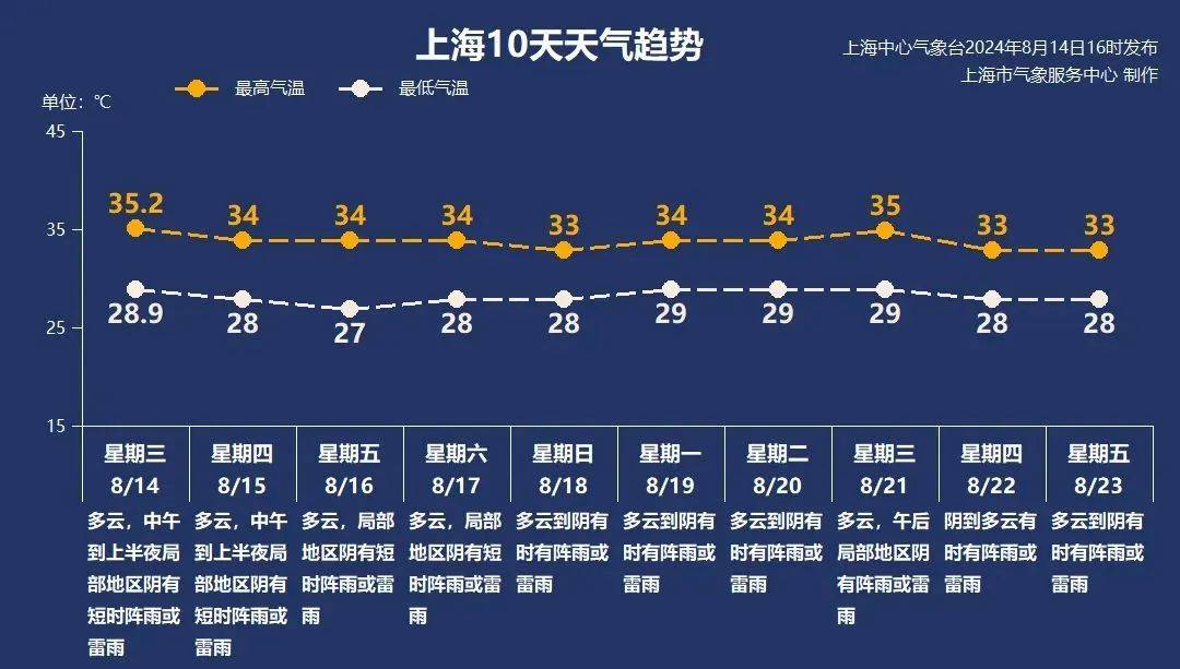 这项高温统计,上海位列全国第一! 本周酷暑天气终于到头?