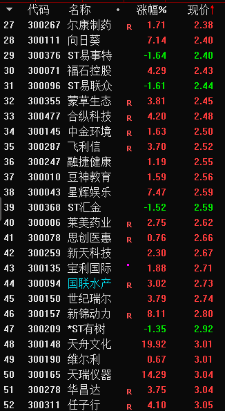 2021创业板低价股票一览表(2021创业板低价股票一览表最新)