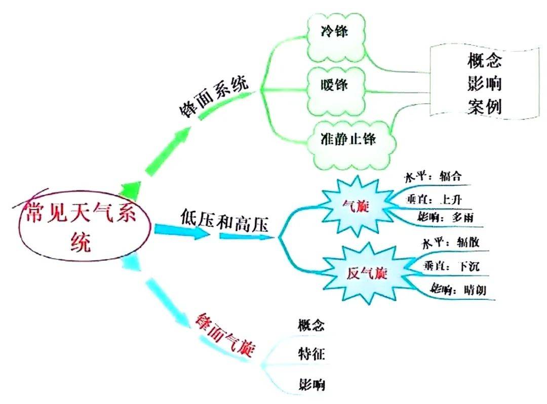 天气系统分布图图片