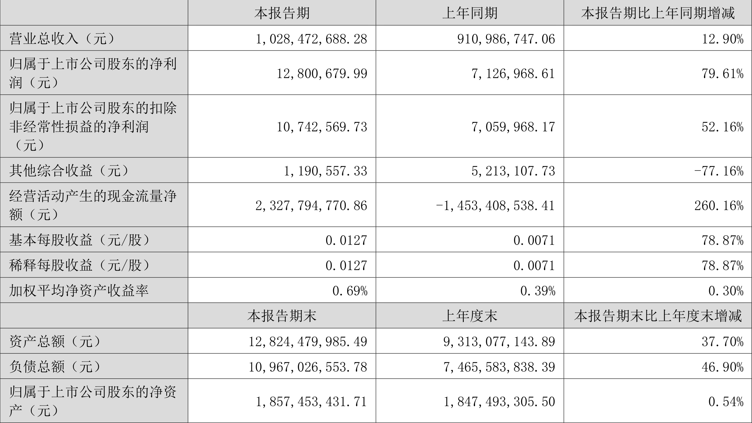 61%_公司_百分点_净资产收益率