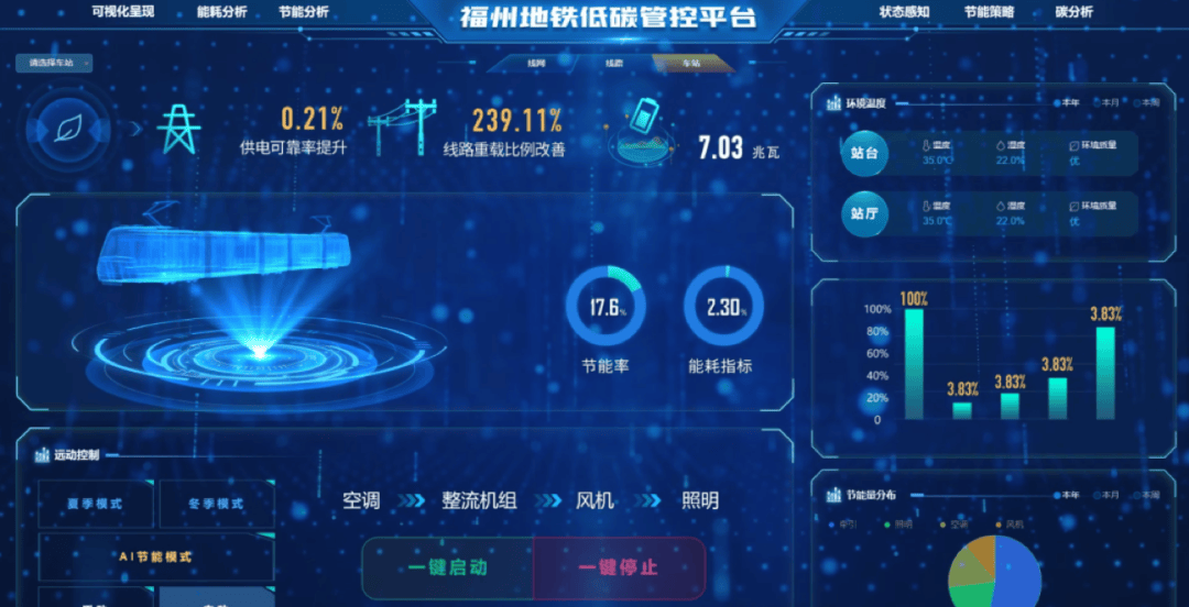 福州地铁低碳管控平台项目获绿色城轨智慧城轨优秀应用案例