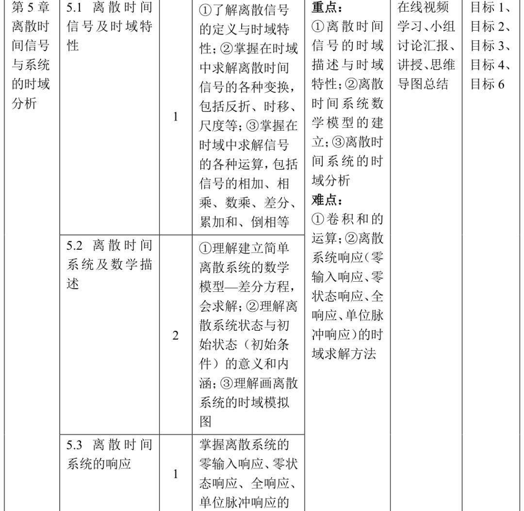 信号与系统教与学(含思政教学大纲 程序代码 习题答案