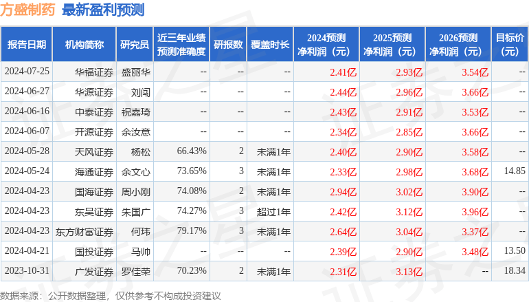 方盛制药：8月15日接受机构调研，明华信德基金参与_公司_玄七_藤黄