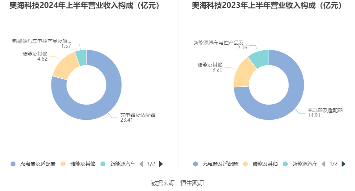 奥海科技:2024年上半年净利润2.33亿元 同比增长8.46%