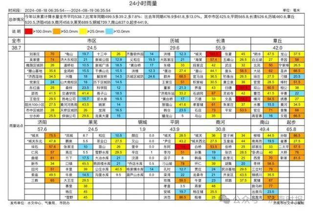 热闻|山东7市出现中到大雨局部大暴雨！济南这些地方达大暴雨级别，雨还下吗？最新预报