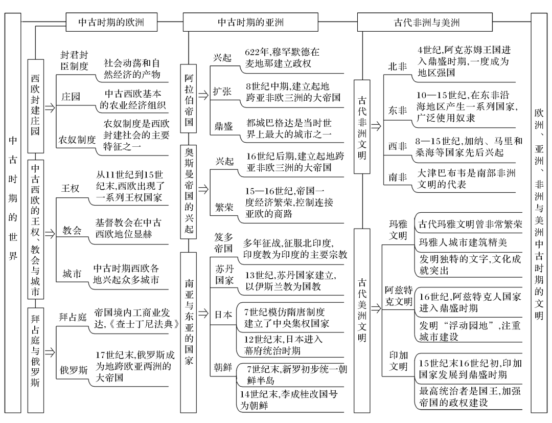 部编版高中历史