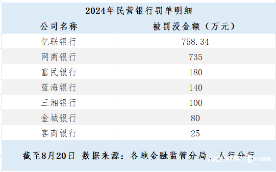 年内民营银行第二大罚单!网商银行因13项违规被罚735万