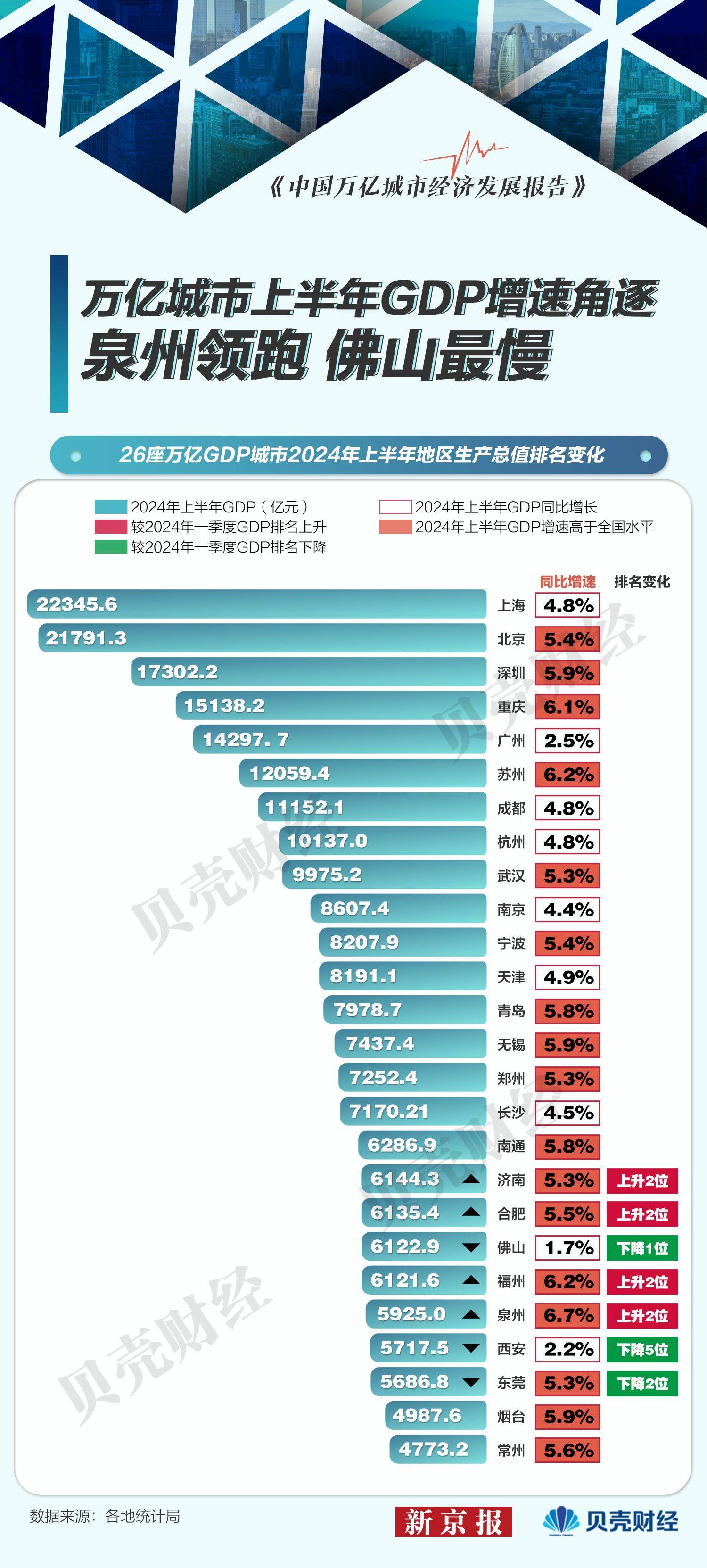 万亿城市半年报|17城经济增速超全国 泉州领跑 佛山最慢_工业_增加值_广州