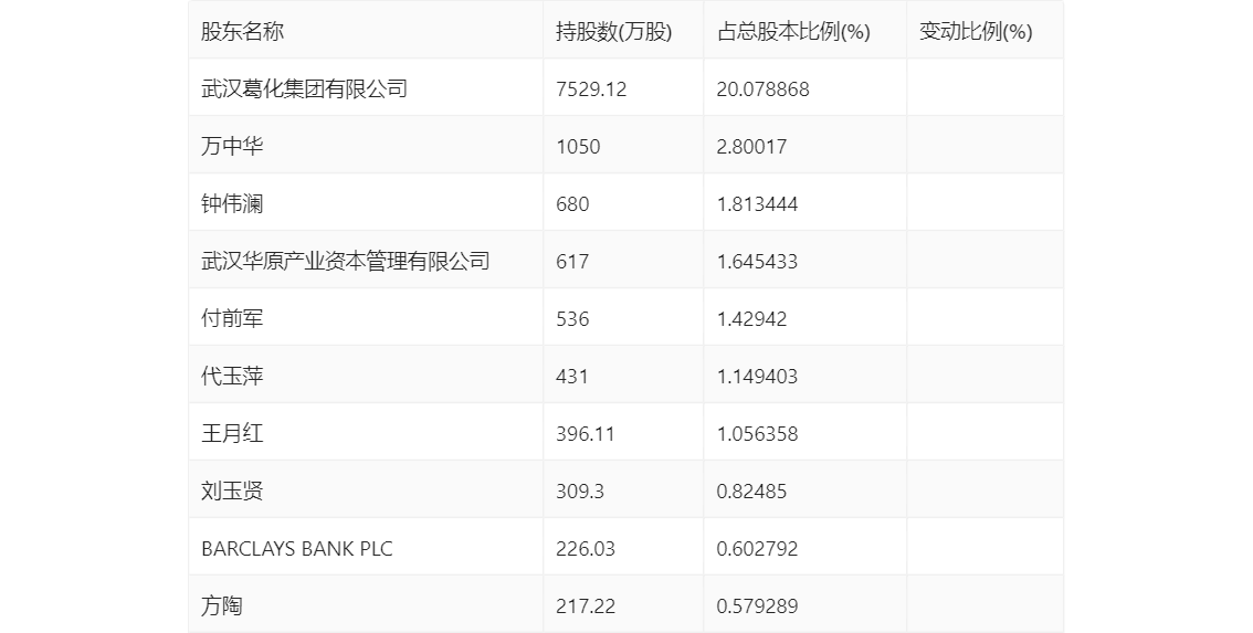 祥龙电业:2024年上半年净利润78080万元 同比增长1711%