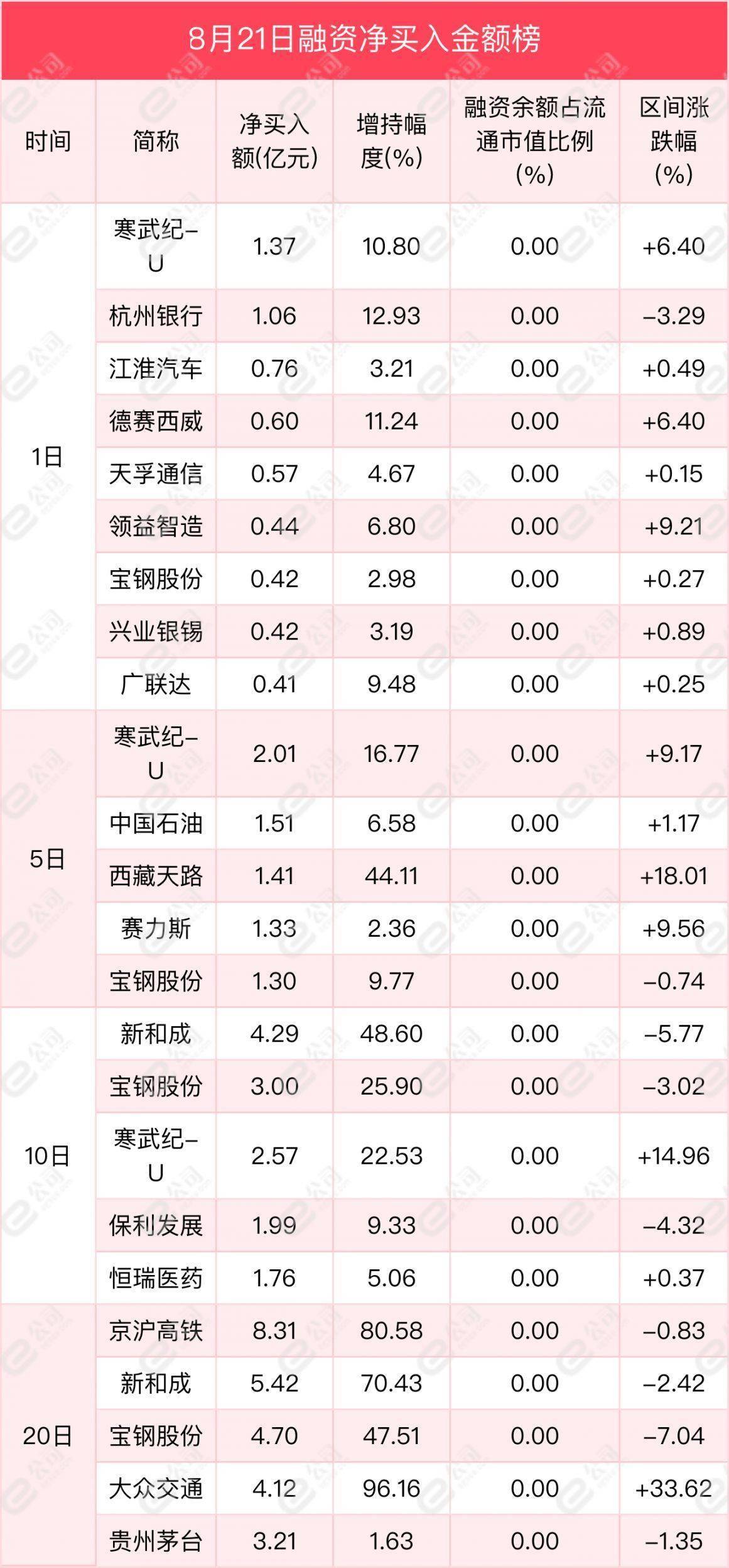 8个行业获融资净买入 8股获融资净买入额超1亿元
