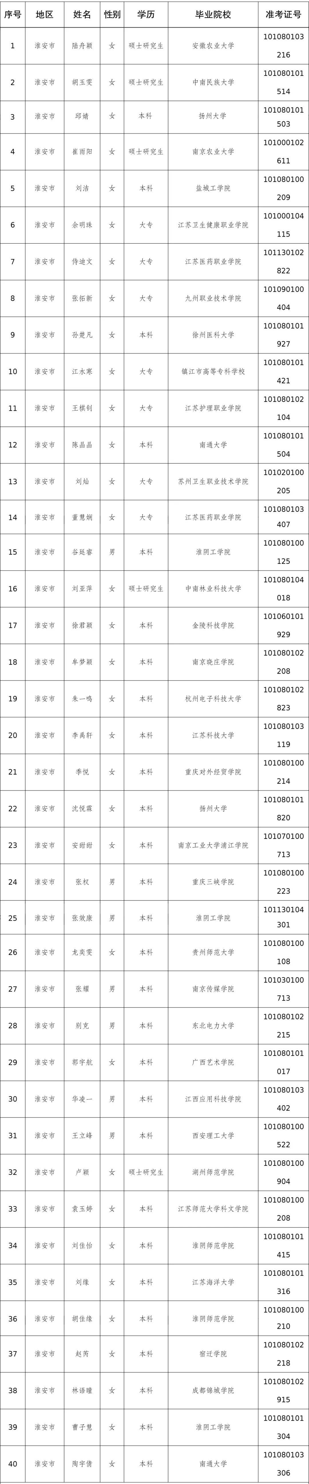 江苏省2024年高校毕业生"三支一扶"计划拟招募人员名单公示